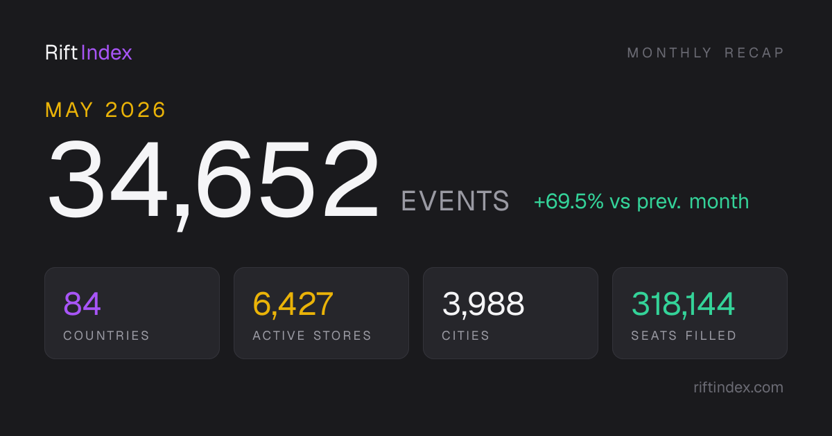 Riftbound May 2026 Growth Report · RiftIndex