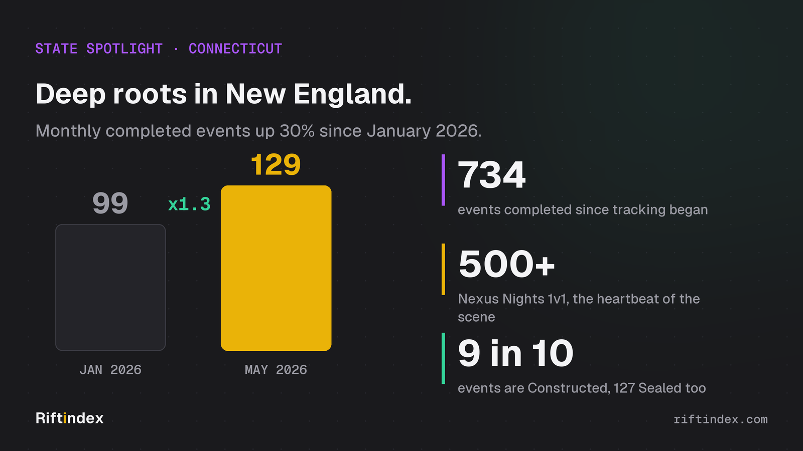 Connecticut Riftbound growth: 99 completed events in January 2026 rising to 129 in May 2026