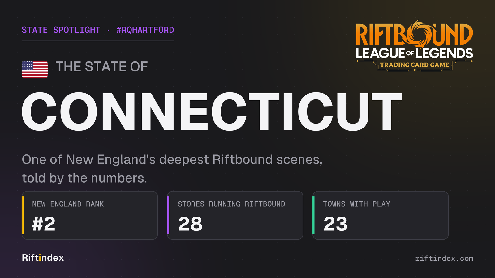 Riftbound Regional Qualifier Hartford, Connecticut: #2 New England rank, 28 stores running Riftbound, 23 towns with play